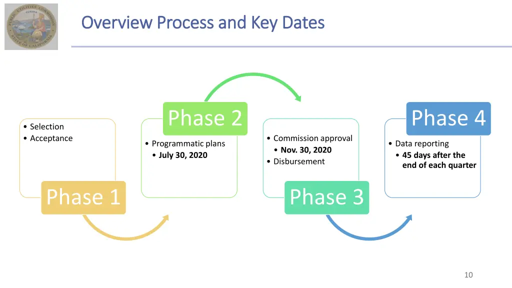 overview process and key dates overview process