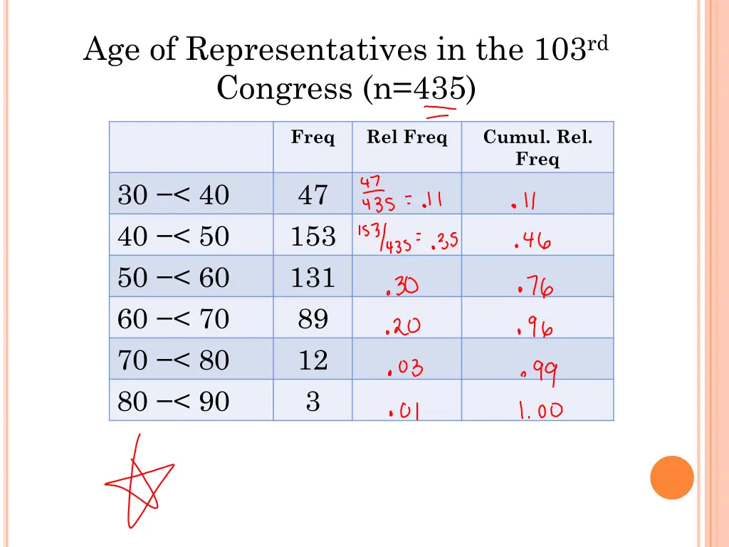 age of representatives in the 103 rd congress