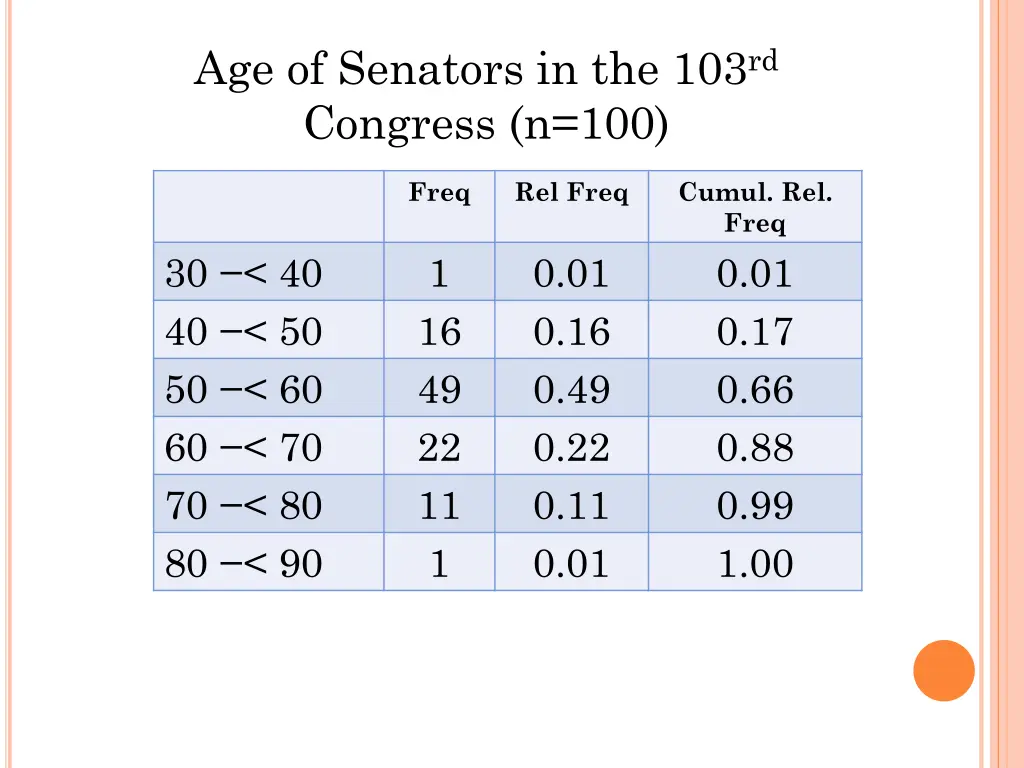 age of senators in the 103 rd congress n 100 1