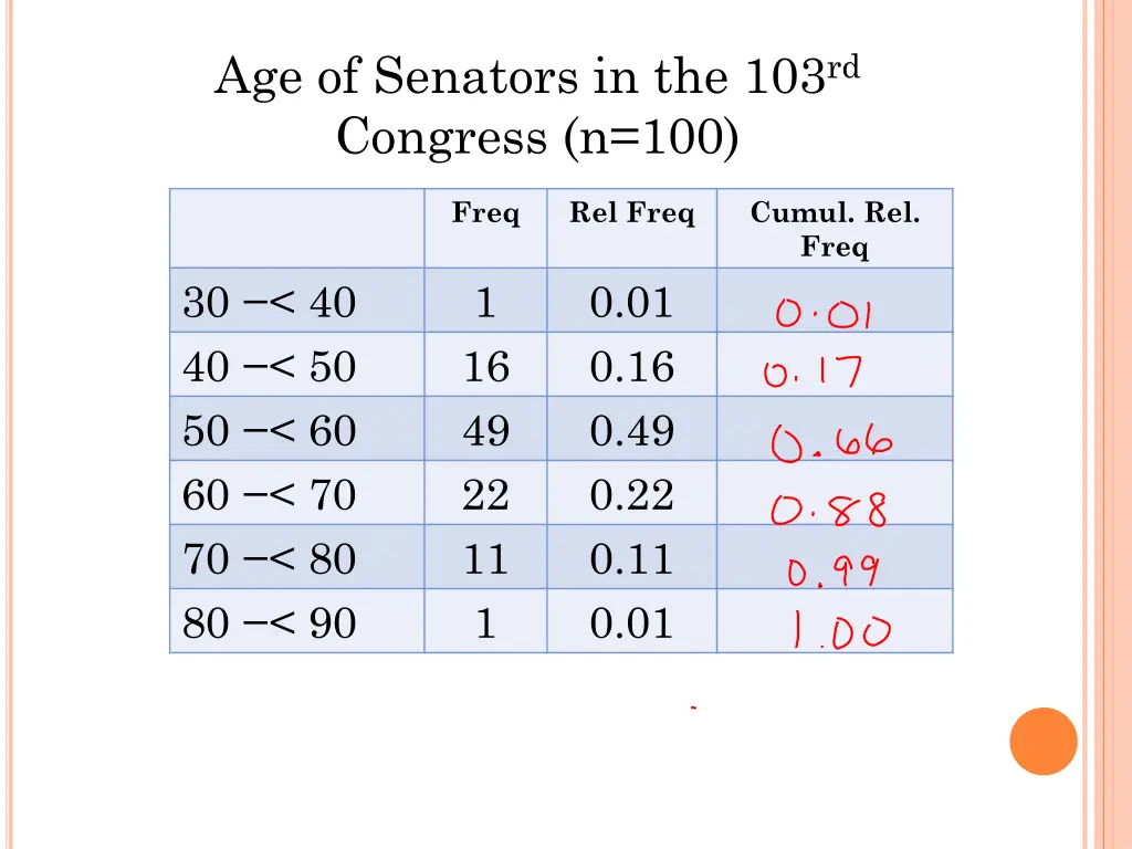 age of senators in the 103 rd congress n 100