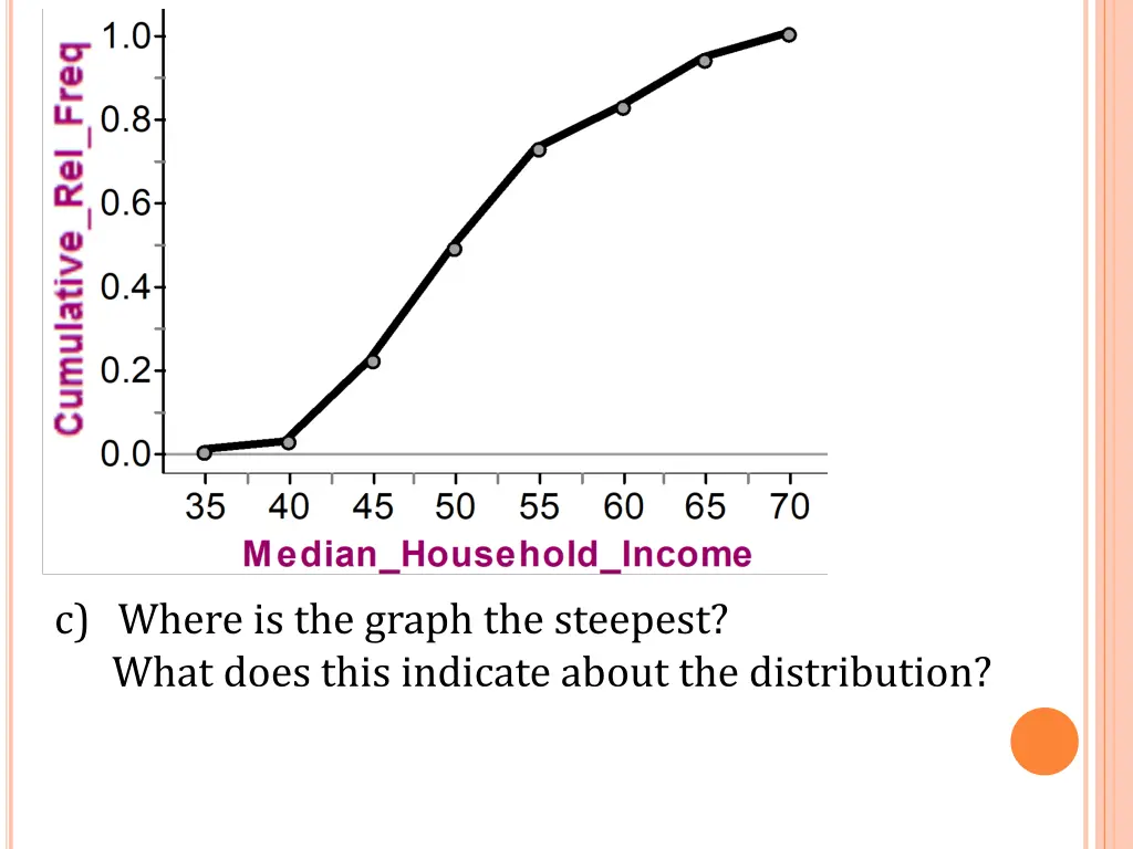 c where is the graph the steepest what does this