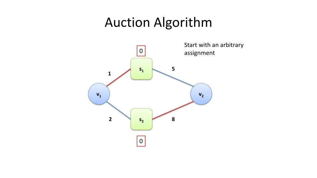 auction algorithm 2