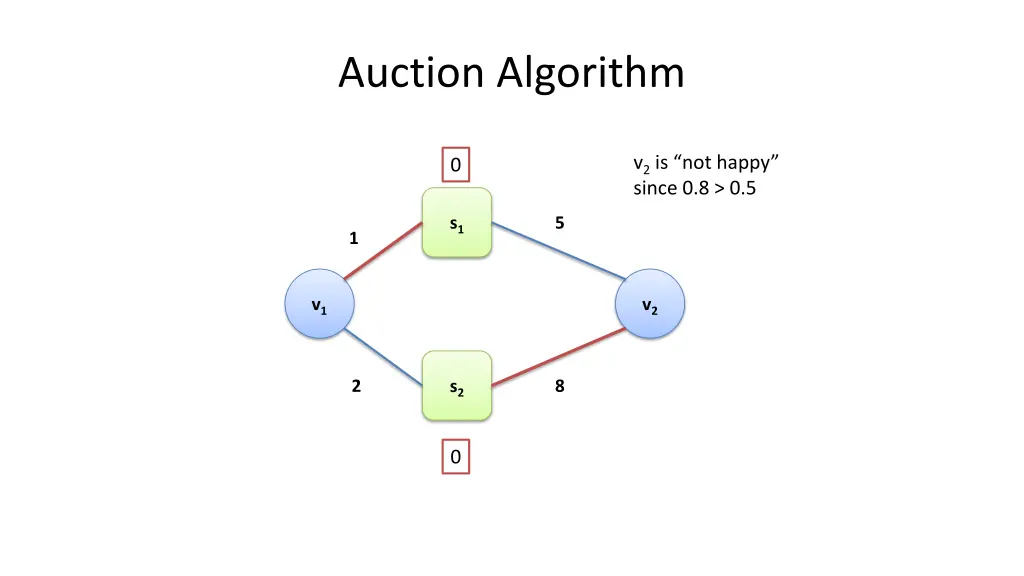 auction algorithm 3