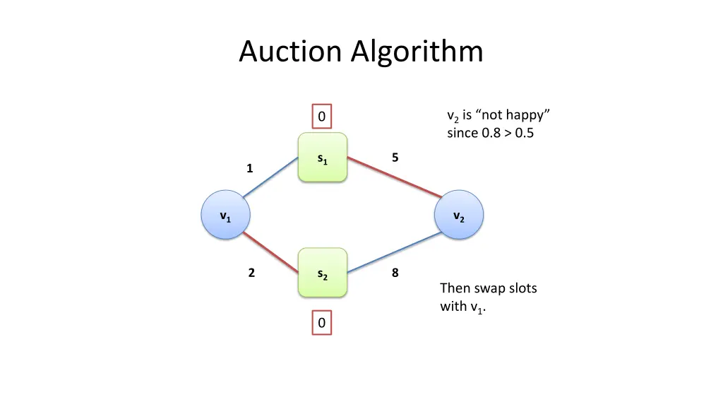 auction algorithm 4