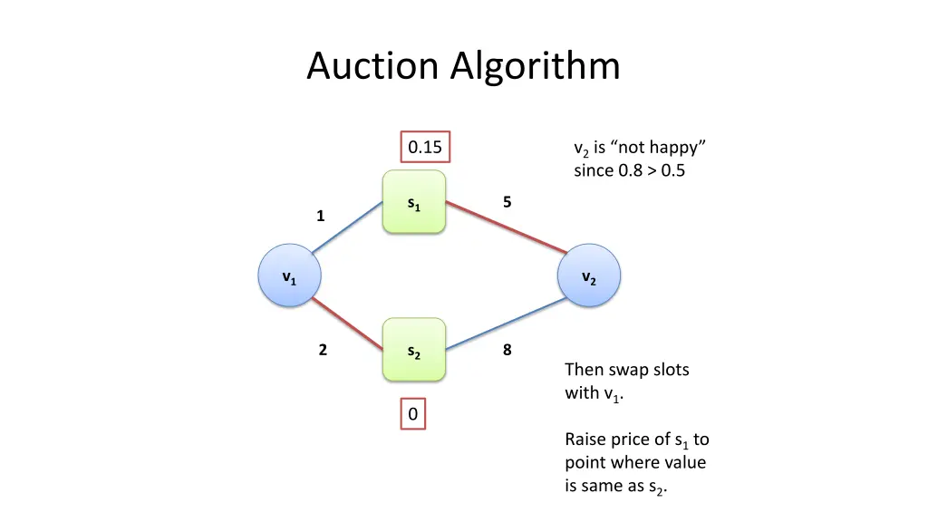 auction algorithm 5