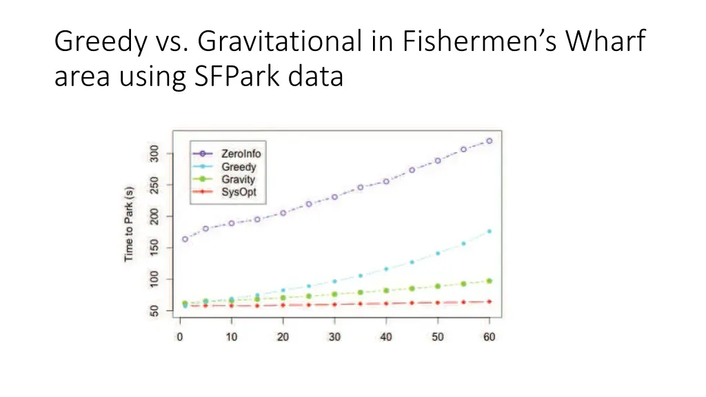 greedy vs gravitational in fishermen s wharf area