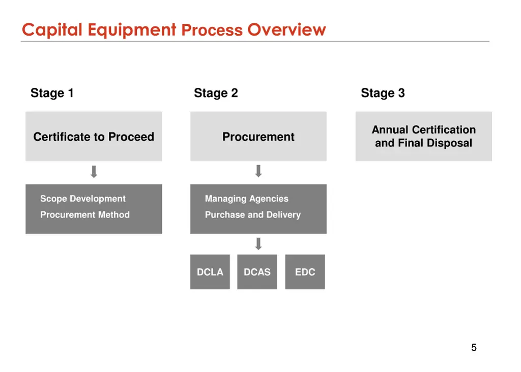 capital equipment process overview