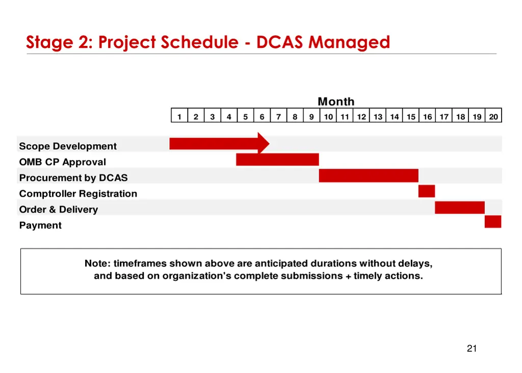 stage 2 project schedule dcas managed