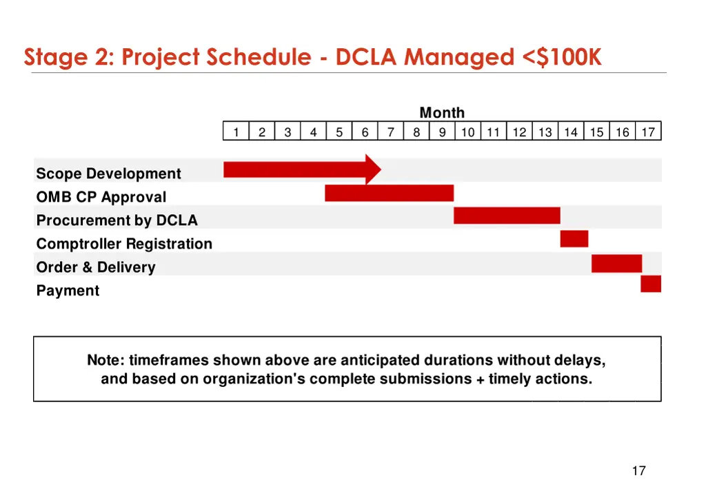 stage 2 project schedule dcla managed 100k