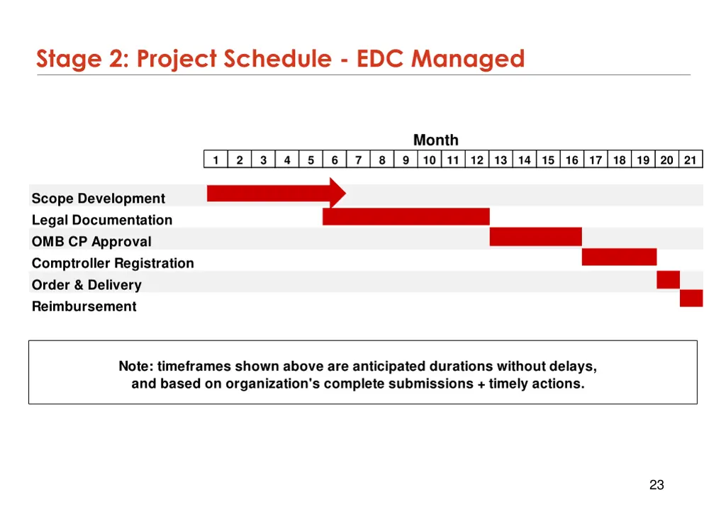 stage 2 project schedule edc managed