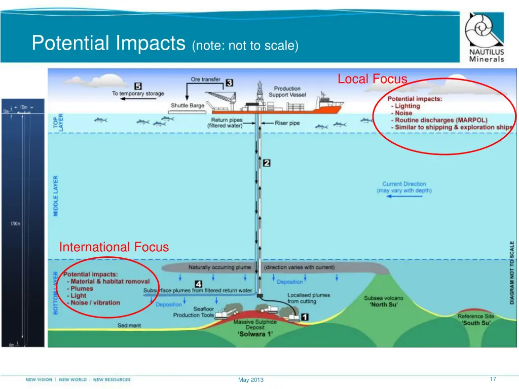 potential impacts note not to scale