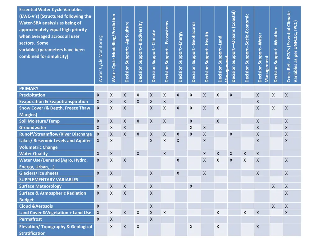 essential water cycle variables