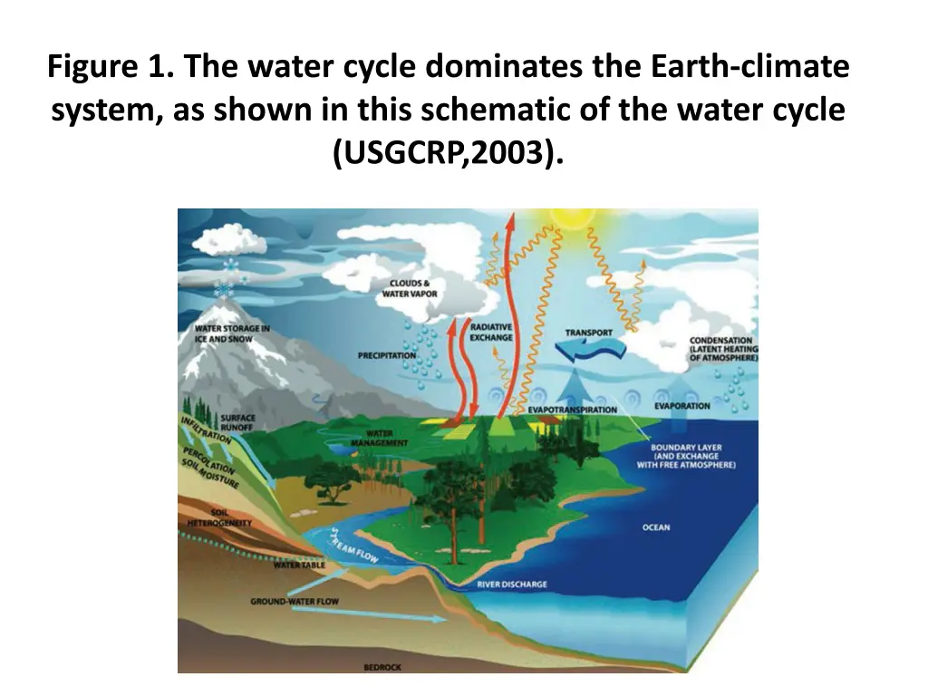 figure 1 the water cycle dominates the earth