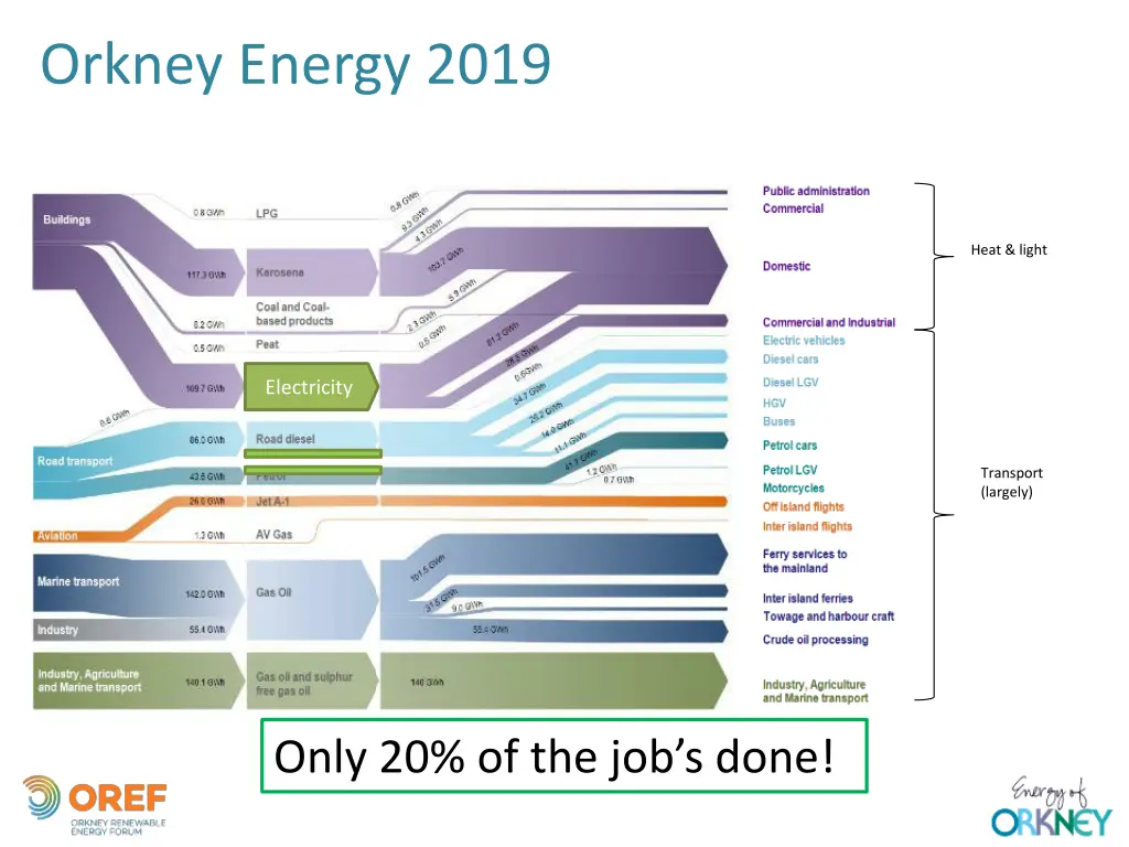 orkney energy 2019