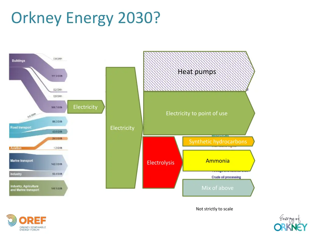 orkney energy 2030