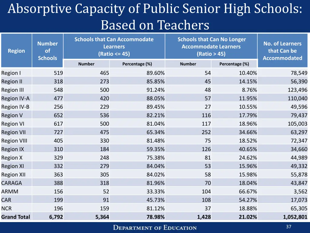 absorptive capacity of public senior high schools 1