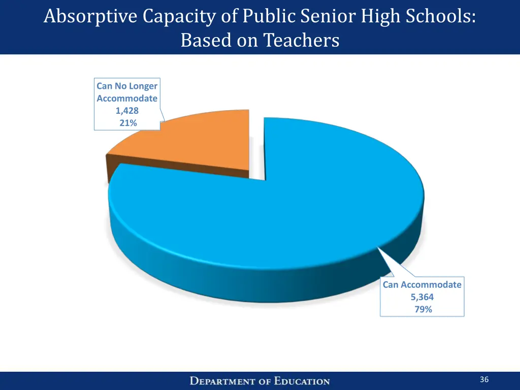 absorptive capacity of public senior high schools