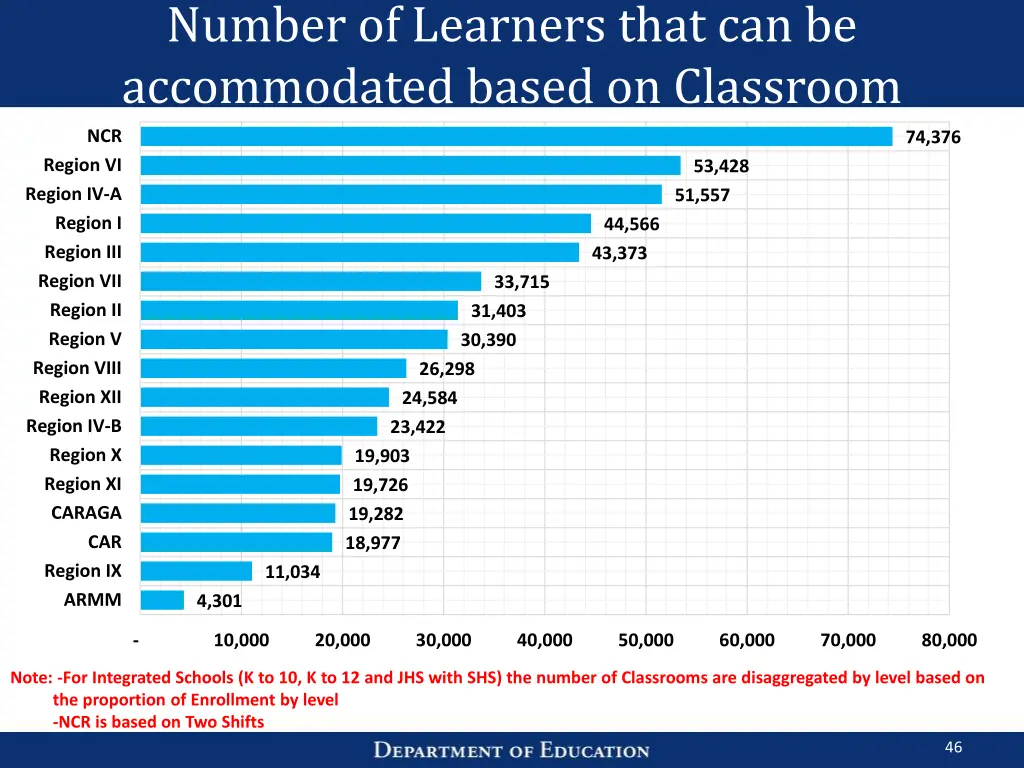 number of learners that can be accommodated based 5