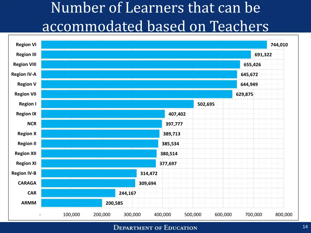 number of learners that can be accommodated based