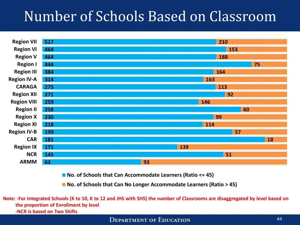 number of schools based on classroom 2