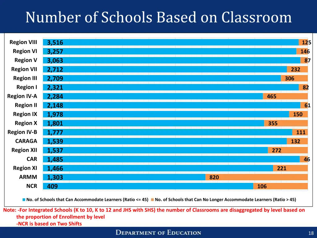 number of schools based on classroom