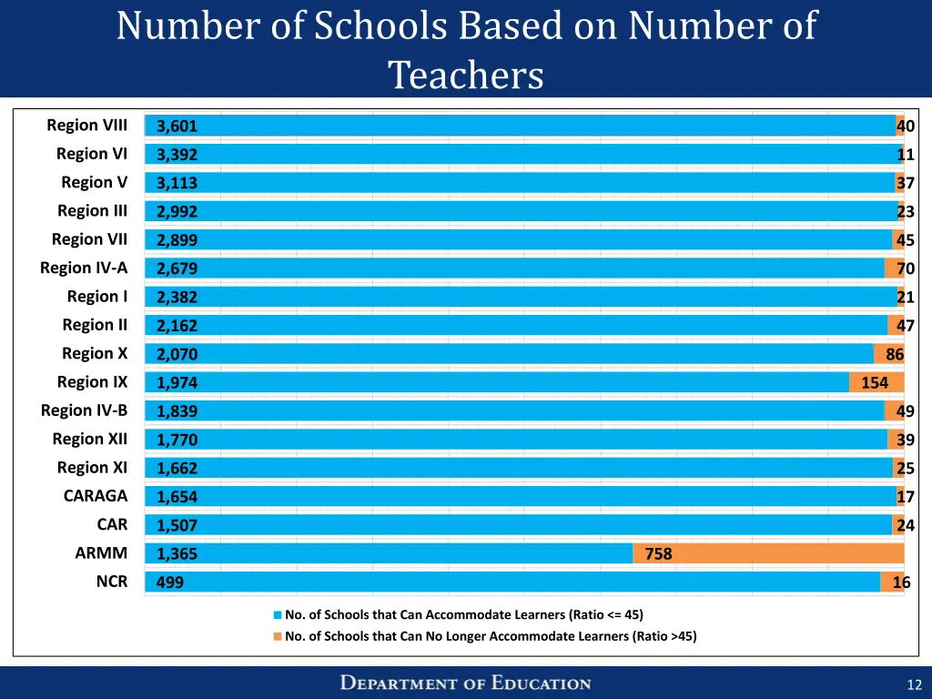 number of schools based on number of teachers