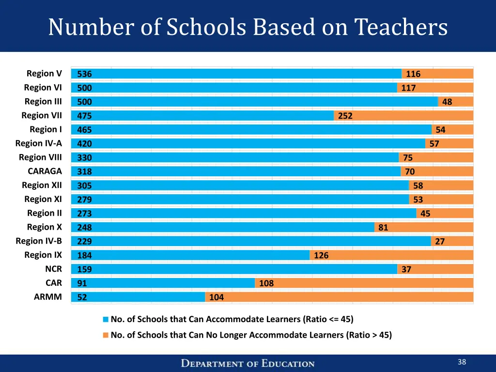 number of schools based on teachers 1