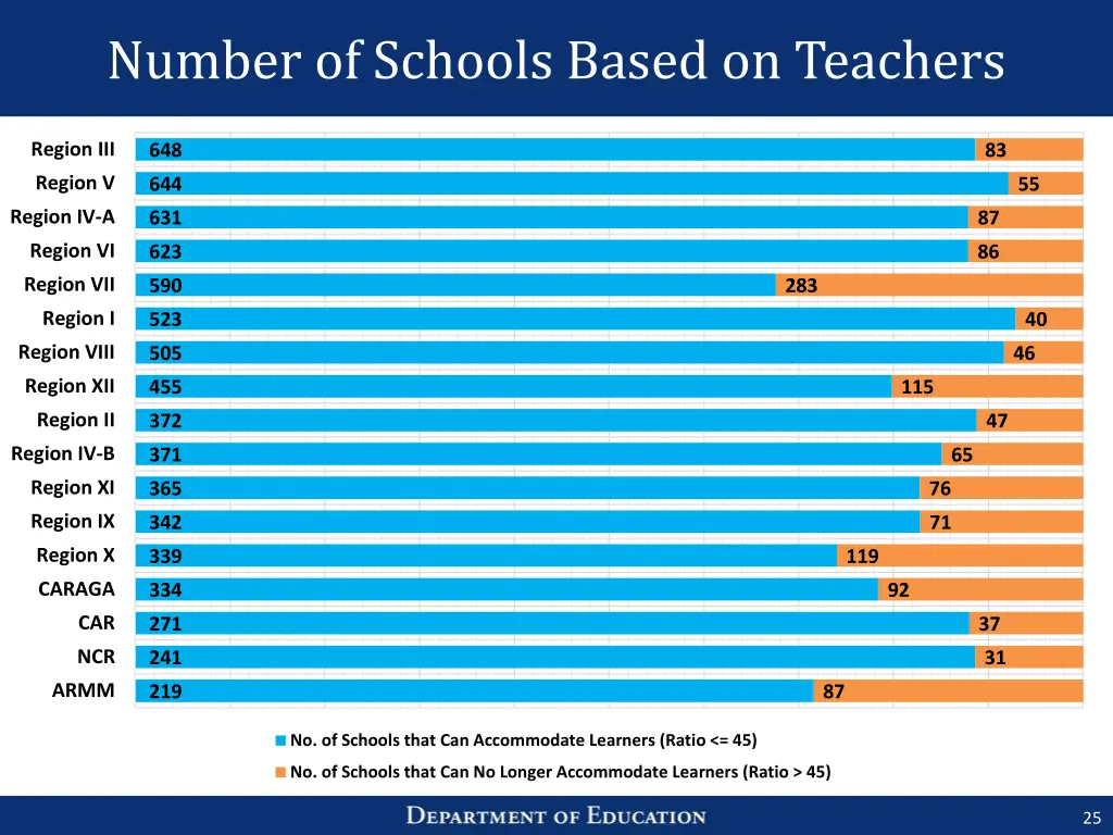 number of schools based on teachers