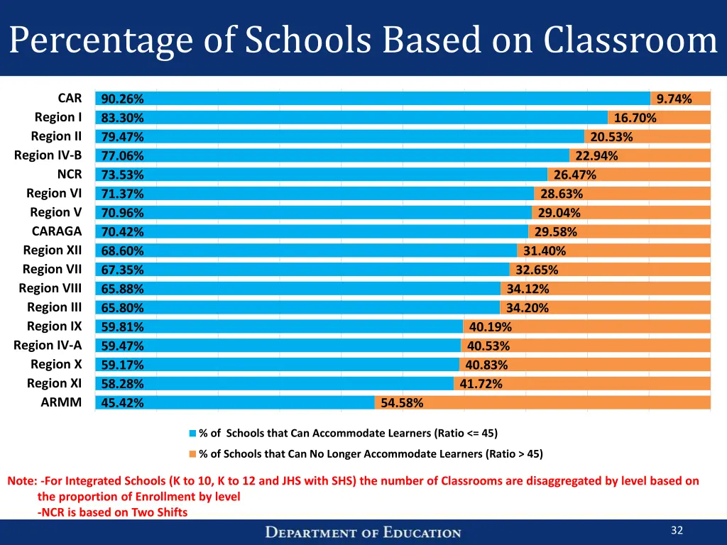 percentage of schools based on classroom 1