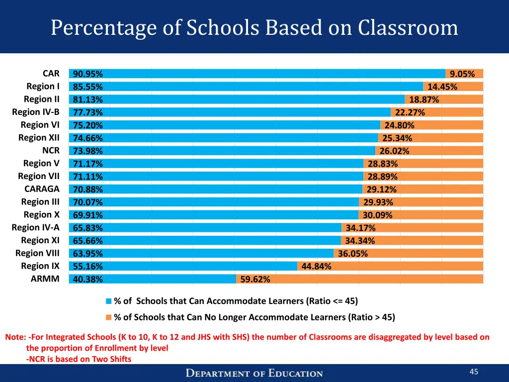 percentage of schools based on classroom 2