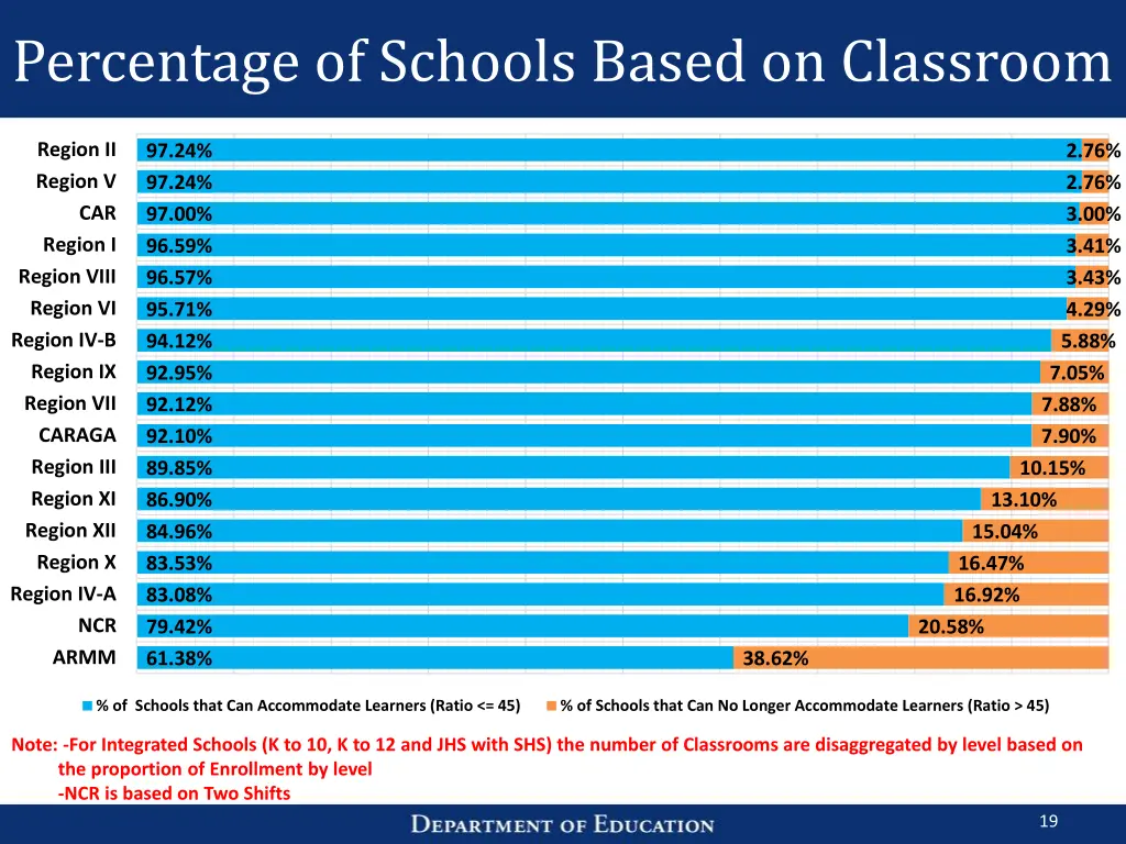 percentage of schools based on classroom