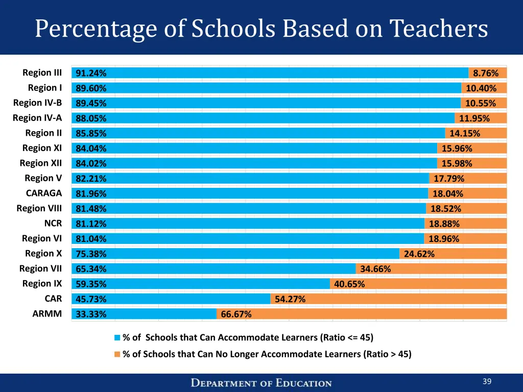 percentage of schools based on teachers 1