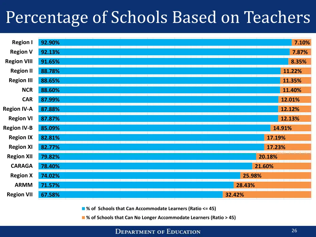 percentage of schools based on teachers