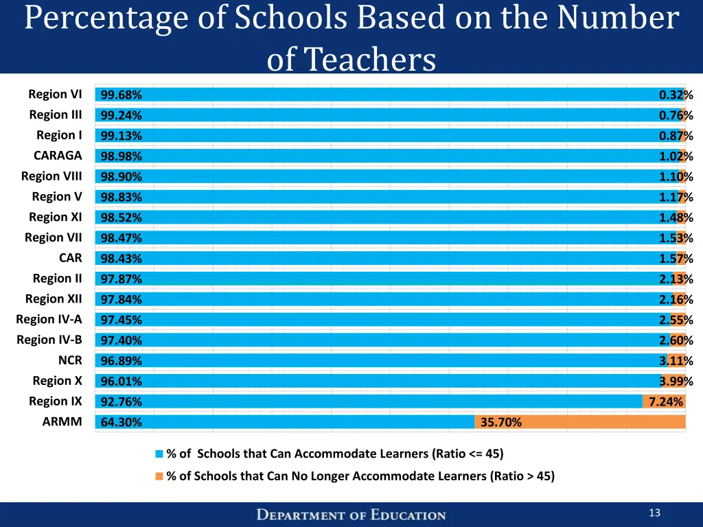 percentage of schools based on the number