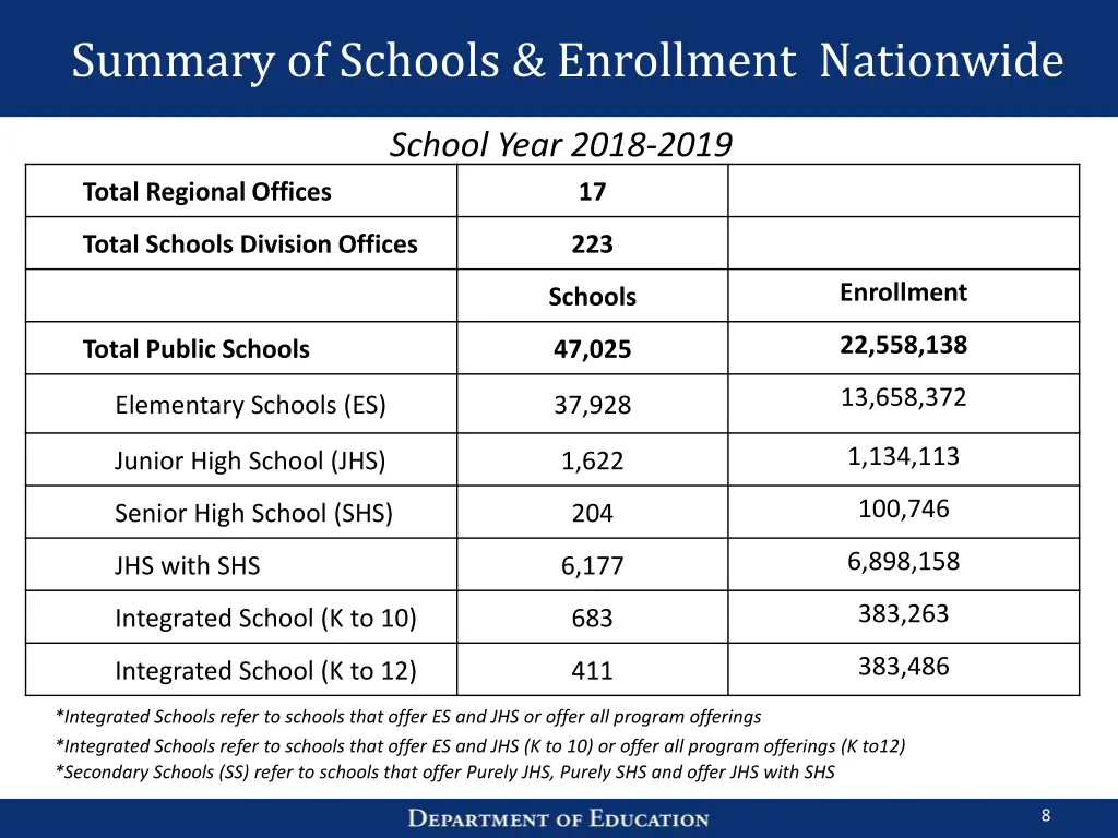 summary of schools enrollment nationwide