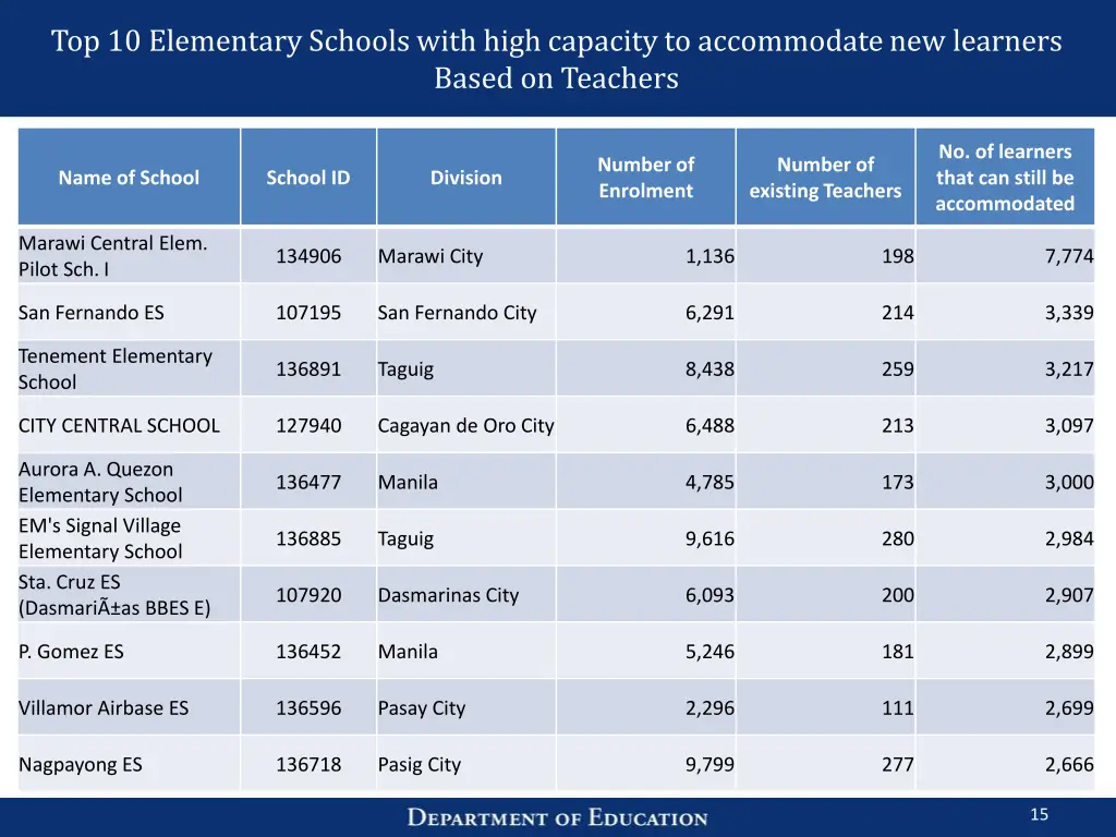 top 10 elementary schools with high capacity