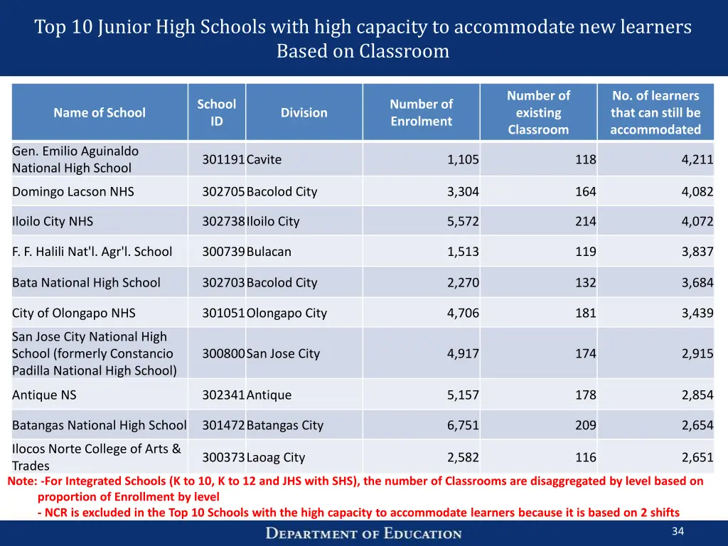 top 10 junior high schools with high capacity 1