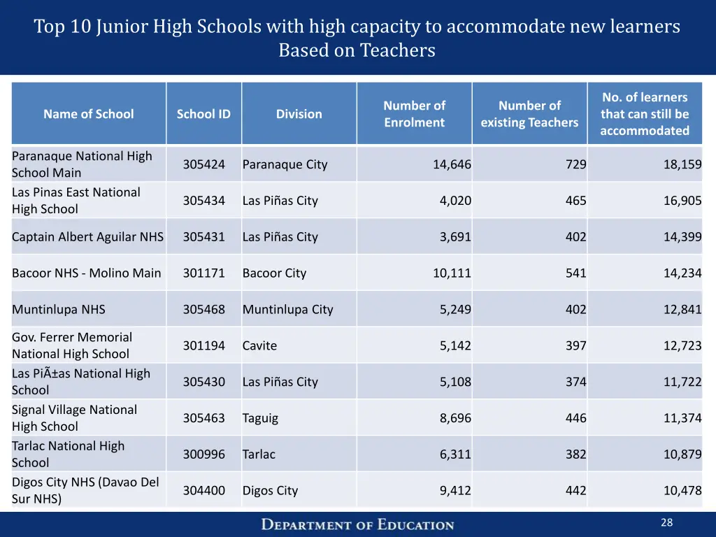 top 10 junior high schools with high capacity