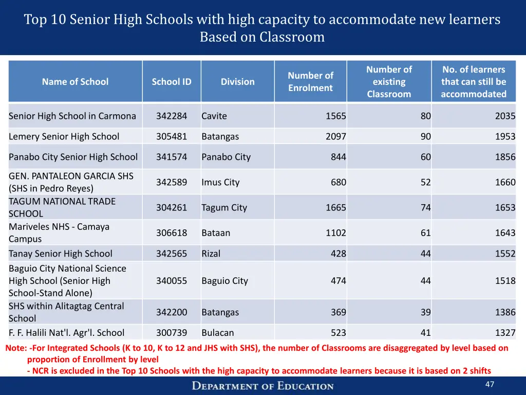 top 10 senior high schools with high capacity 1