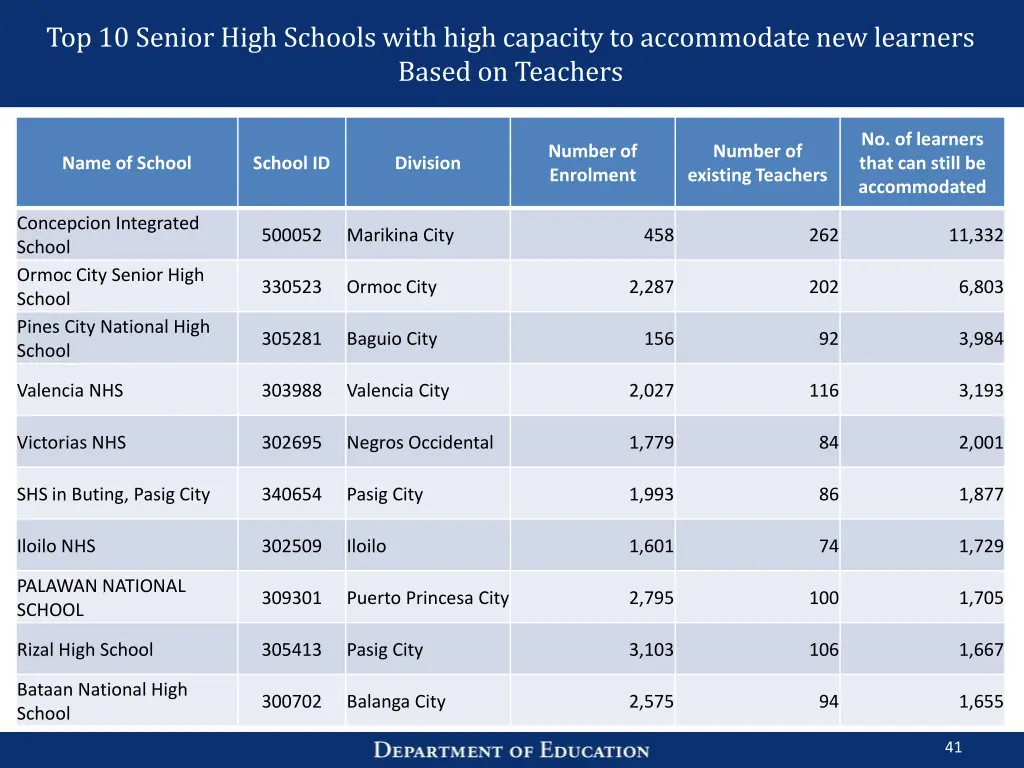 top 10 senior high schools with high capacity