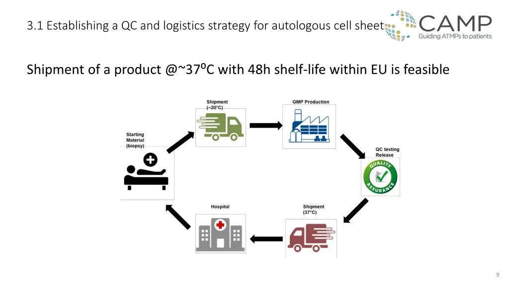 3 1 establishing a qc and logistics strategy 2