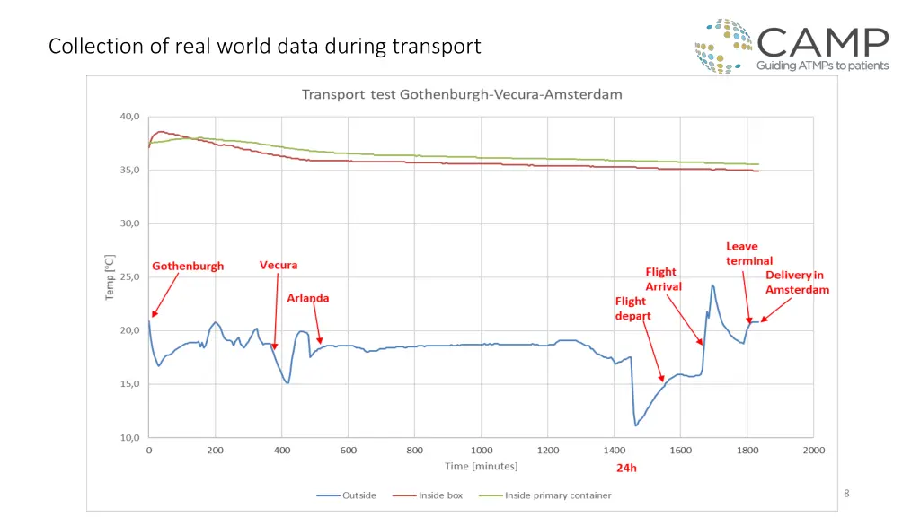 collection of real world data during transport