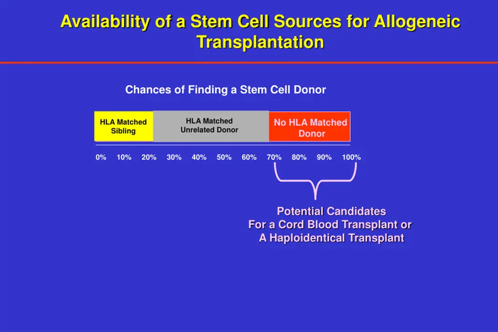 availability of a stem cell sources