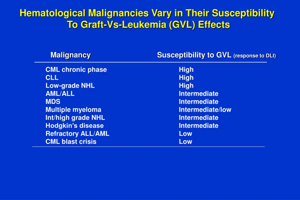 hematological malignancies vary in their