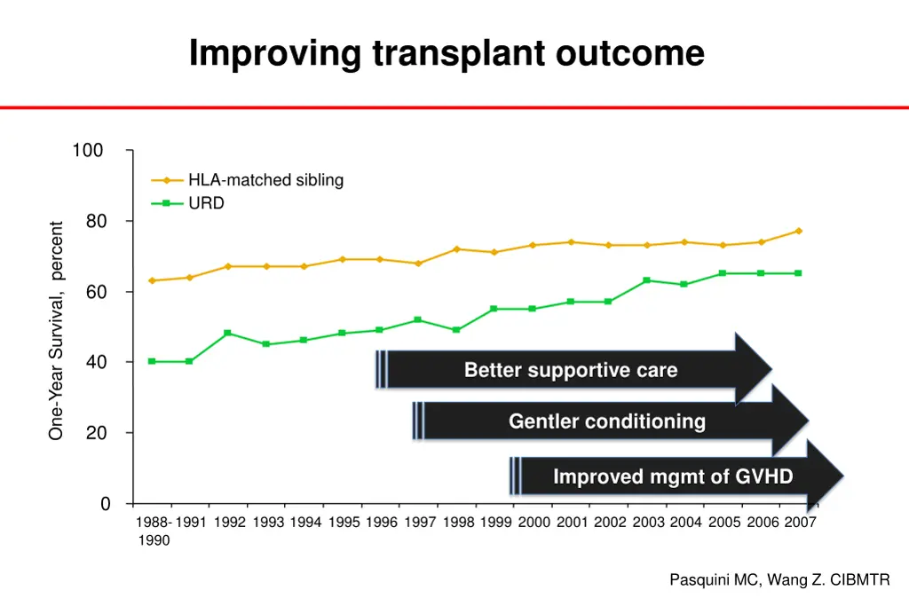 improving transplant outcome