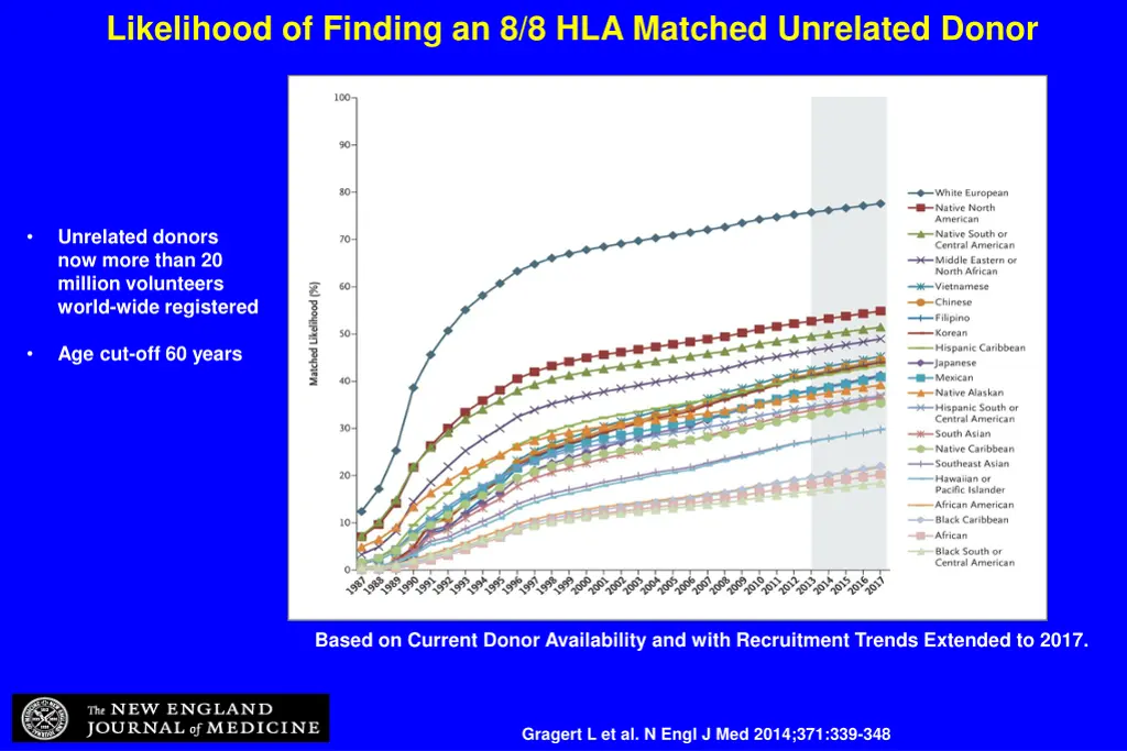 likelihood of finding an 8 8 hla matched