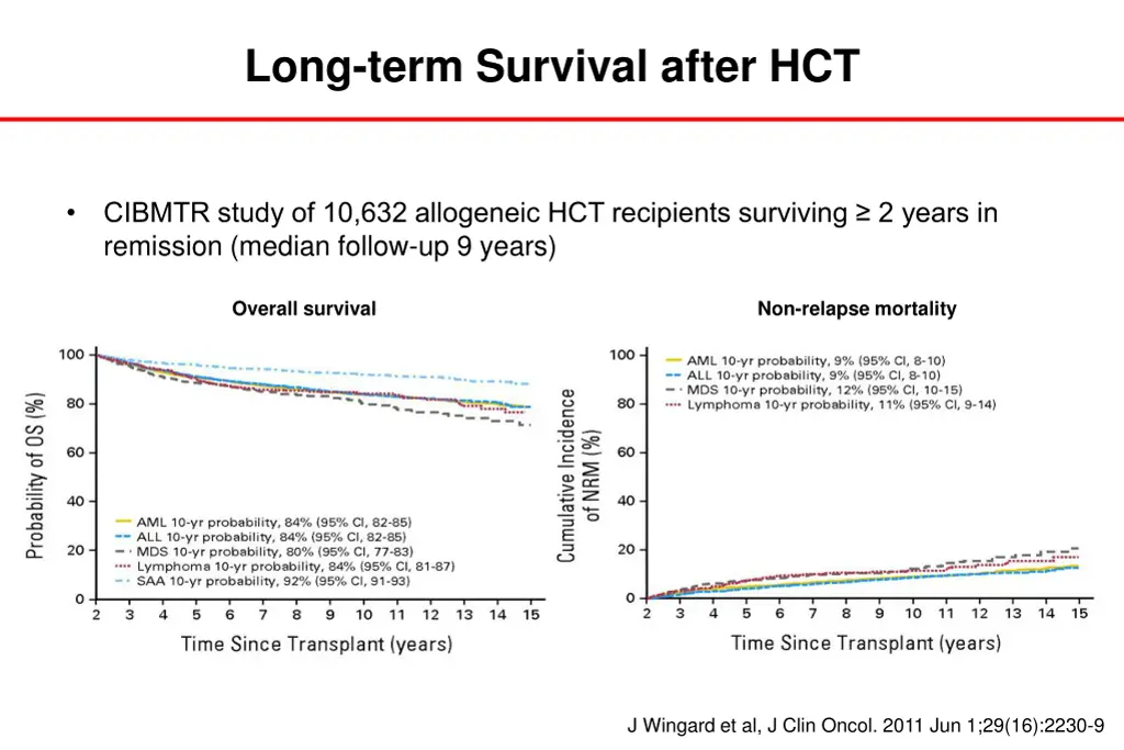 long term survival after hct