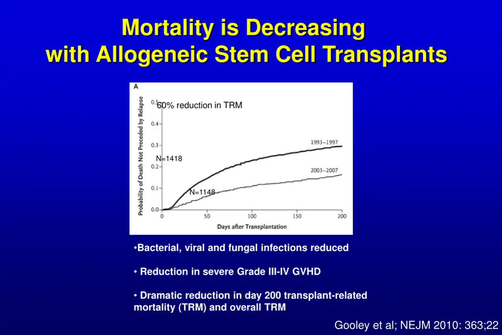 mortality is decreasing with allogeneic stem cell