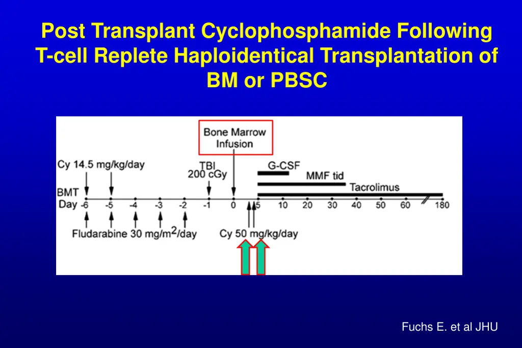 post transplant cyclophosphamide following t cell