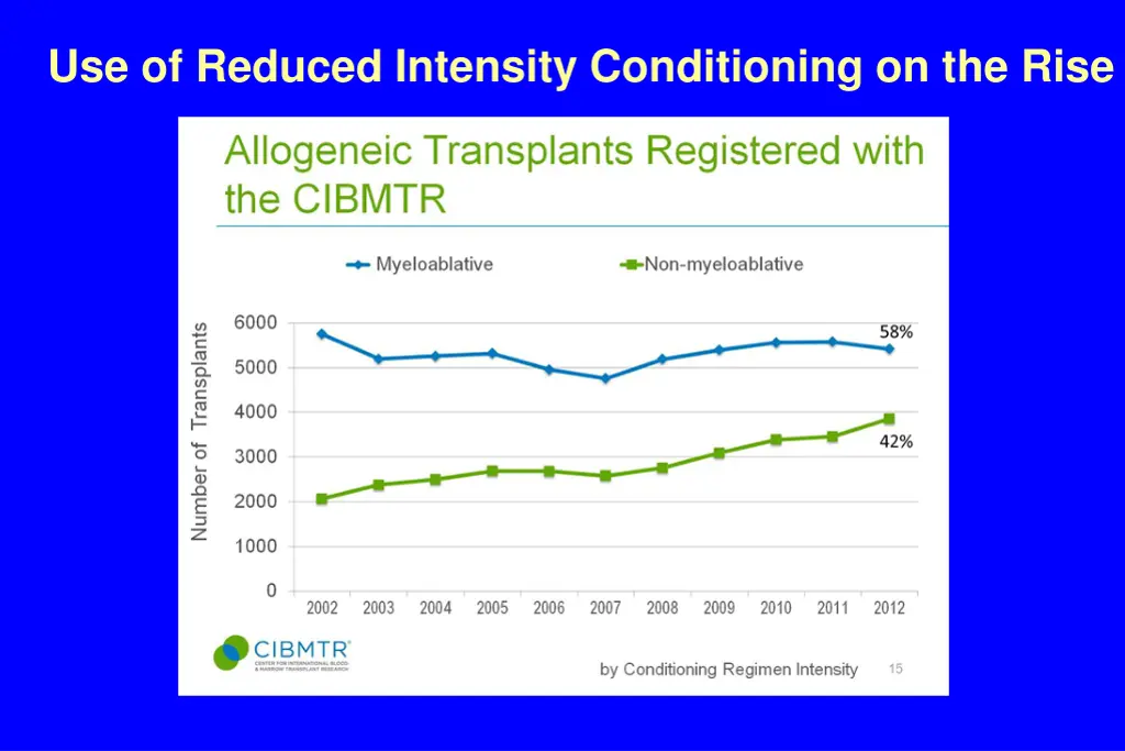 use of reduced intensity conditioning on the rise